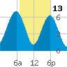 Bull Island North tide chart for Friday, February 13, 2026