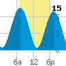 Bull Island North tide chart for Sunday, February 15, 2026