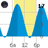 Bull Island North tide chart for Tuesday, February 17, 2026