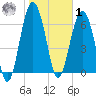 Bull Island North tide chart for Sunday, February 1, 2026