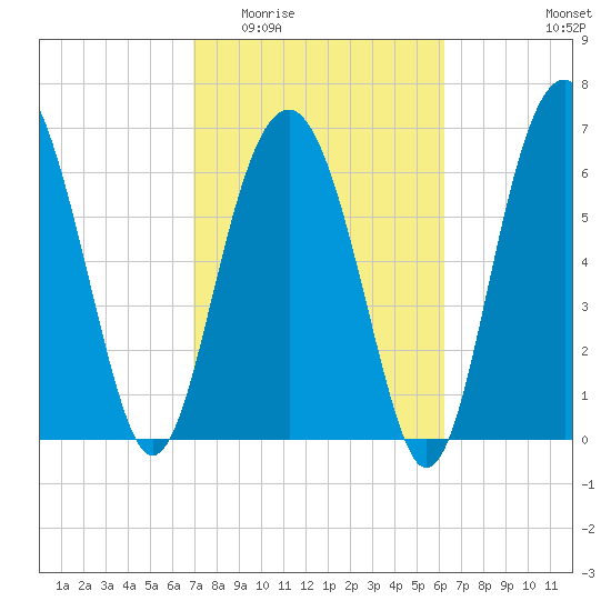 Bull Island North tide chart for Saturday, February 21, 2026