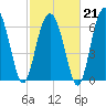 Bull Island North tide chart for Saturday, February 21, 2026