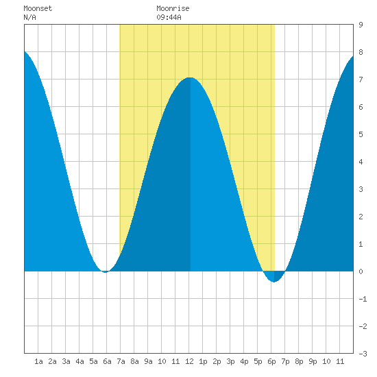 Bull Island North tide chart for Sunday, February 22, 2026