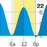 Bull Island North tide chart for Sunday, February 22, 2026