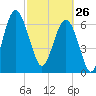 Bull Island North tide chart for Thursday, February 26, 2026