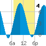 Bull Island North tide chart for Wednesday, February 4, 2026