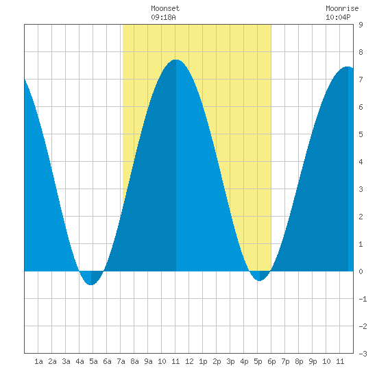 Bull Island North tide chart for Thursday, February 5, 2026