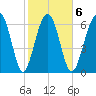 Bull Island North tide chart for Friday, February 6, 2026