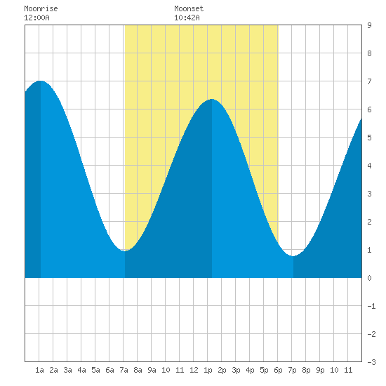 Bull Island North tide chart for Sunday, February 8, 2026