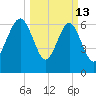 Bull Island North tide chart for Friday, March 13, 2026