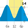 Bull Island North tide chart for Saturday, March 14, 2026
