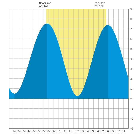 Bull Island North tide chart for Monday, March 16, 2026