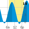 Bull Island North tide chart for Thursday, March 19, 2026