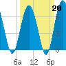 Bull Island North tide chart for Friday, March 20, 2026
