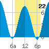 Bull Island North tide chart for Sunday, March 22, 2026