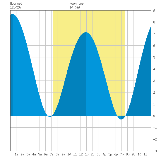 Bull Island North tide chart for Monday, March 23, 2026