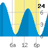 Bull Island North tide chart for Tuesday, March 24, 2026