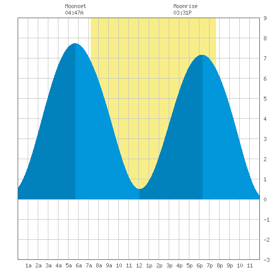 Bull Island North tide chart for Saturday, March 28, 2026