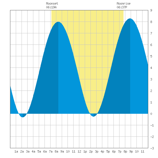 Bull Island North tide chart for Tuesday, March 31, 2026