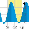 Bull Island North tide chart for Wednesday, March 4, 2026