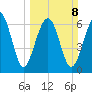 Bull Island North tide chart for Sunday, March 8, 2026
