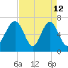 Bull Island North tide chart for Sunday, April 12, 2026