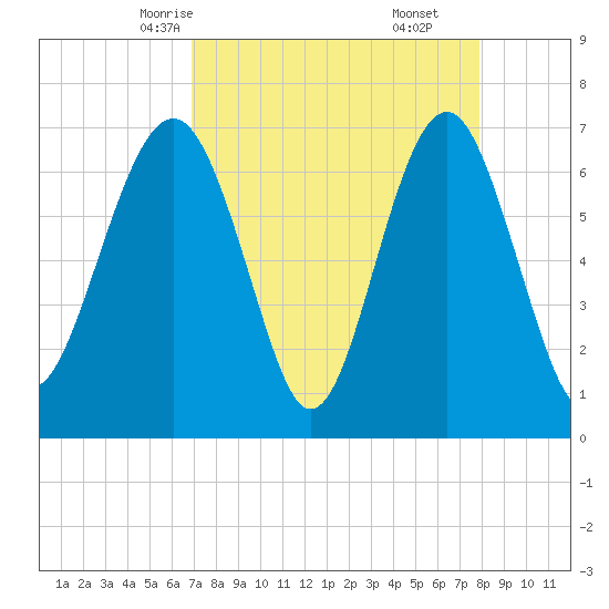Bull Island North tide chart for Monday, April 13, 2026