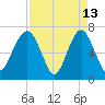 Bull Island North tide chart for Monday, April 13, 2026