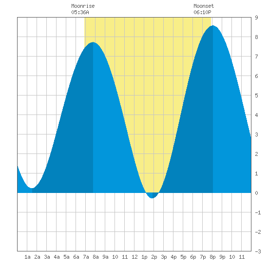 Bull Island North tide chart for Wednesday, April 15, 2026