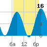 Bull Island North tide chart for Thursday, April 16, 2026