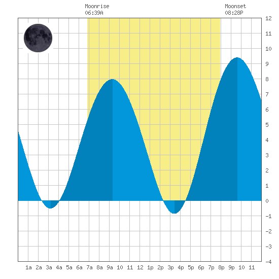 Bull Island North tide chart for Friday, April 17, 2026