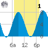Bull Island North tide chart for Wednesday, April 1, 2026