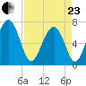 Bull Island North tide chart for Thursday, April 23, 2026
