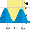 Bull Island North tide chart for Saturday, April 25, 2026