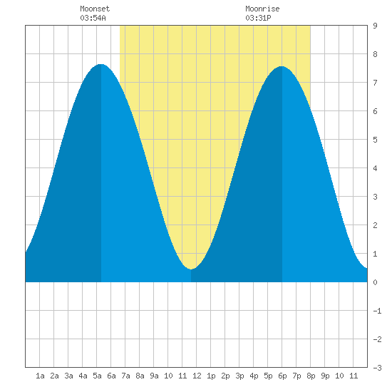 Bull Island North tide chart for Sunday, April 26, 2026