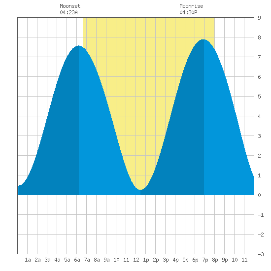 Bull Island North tide chart for Monday, April 27, 2026