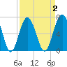 Bull Island North tide chart for Thursday, April 2, 2026