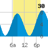 Bull Island North tide chart for Thursday, April 30, 2026