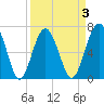 Bull Island North tide chart for Friday, April 3, 2026