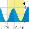 Bull Island North tide chart for Saturday, April 4, 2026