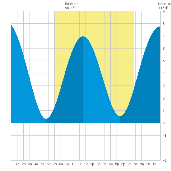 Bull Island North tide chart for Sunday, April 5, 2026