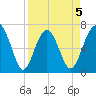 Bull Island North tide chart for Sunday, April 5, 2026