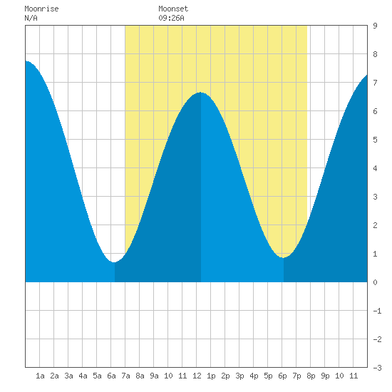 Bull Island North tide chart for Monday, April 6, 2026