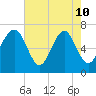 Bull Island North tide chart for Sunday, May 10, 2026