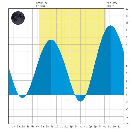 Bull Island North tide chart for Saturday, May 16, 2026