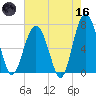 Bull Island North tide chart for Saturday, May 16, 2026
