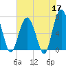 Bull Island North tide chart for Sunday, May 17, 2026