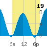 Bull Island North tide chart for Tuesday, May 19, 2026