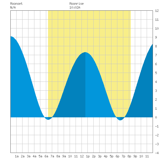 Bull Island North tide chart for Wednesday, May 20, 2026