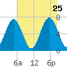 Bull Island North tide chart for Monday, May 25, 2026
